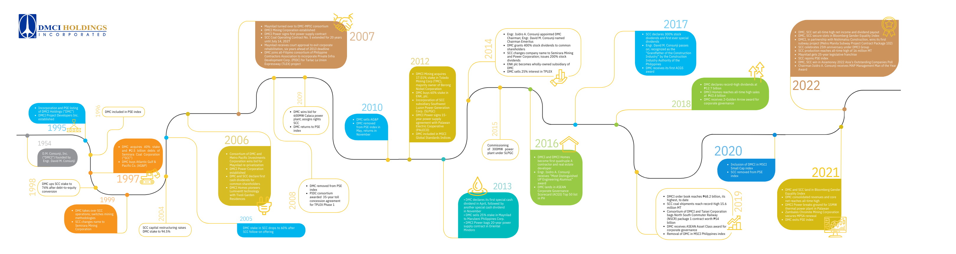 DMCI Holdings | About